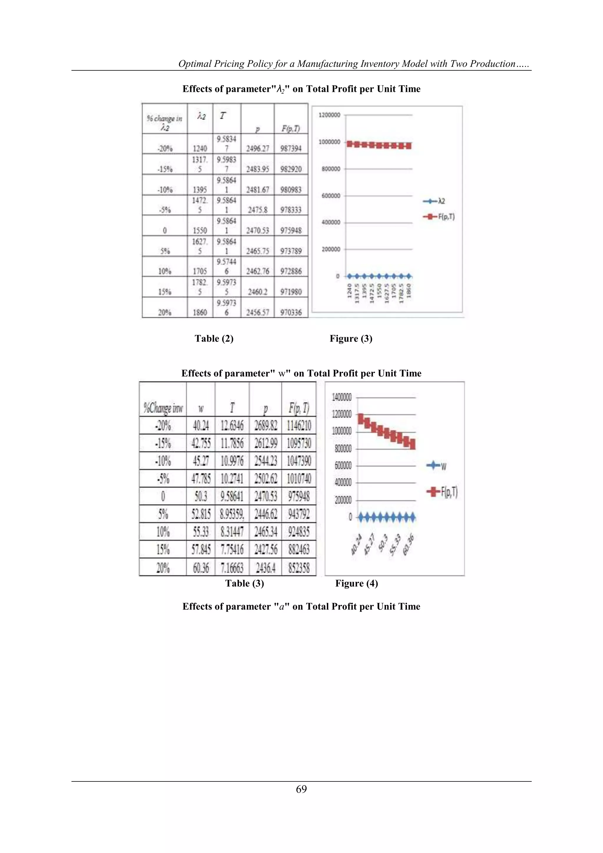 Optimal Pricing Policy for a Manufacturing Inventory Model with Two Production…..
69
Effects of parameter"λ2" on Total Profit per Unit Time
Table (2) Figure (3)
Effects of parameter" w" on Total Profit per Unit Time
Table (3) Figure (4)
Effects of parameter "a" on Total Profit per Unit Time
 