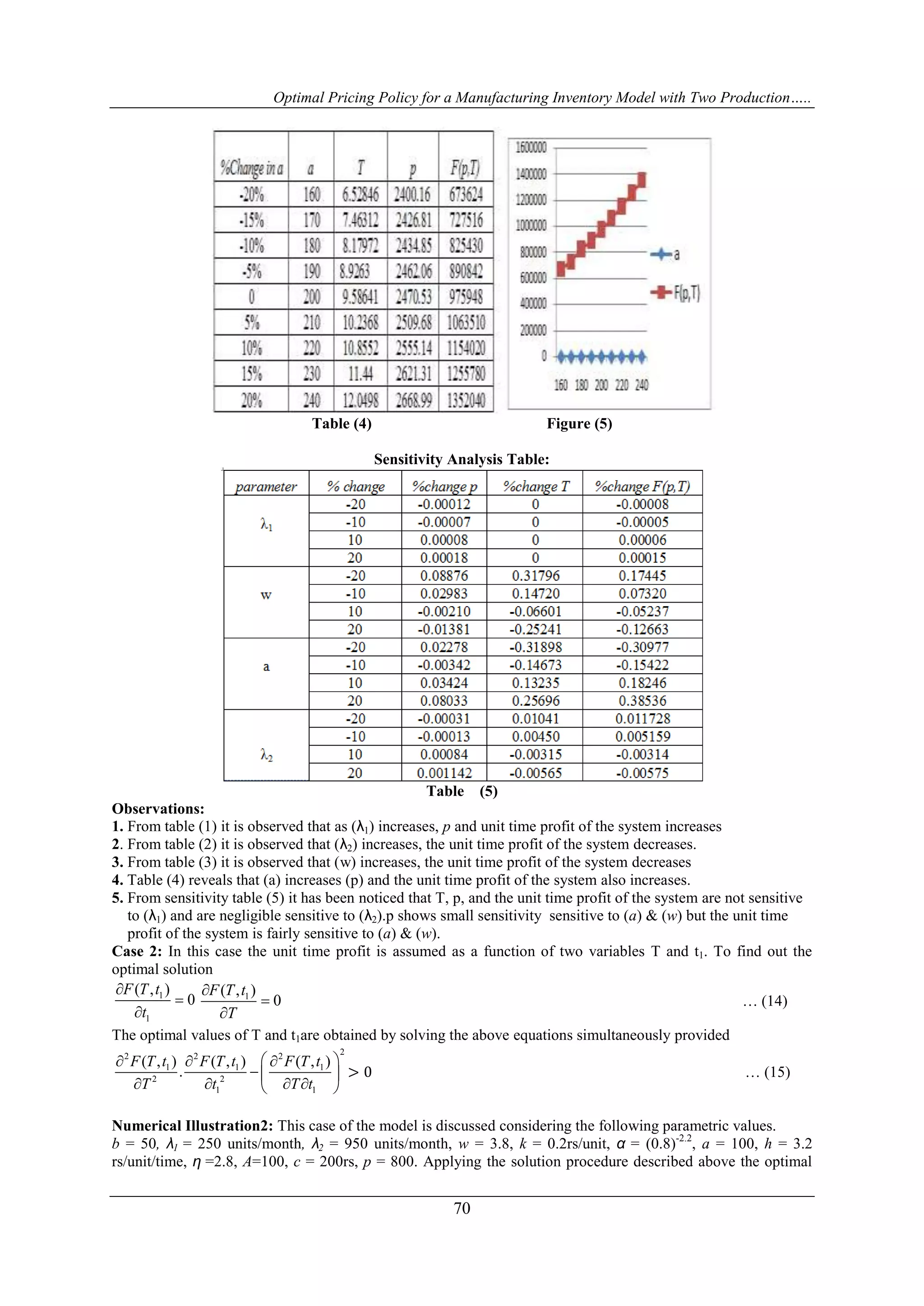 Optimal Pricing Policy for a Manufacturing Inventory Model with Two Production…..
70
Table (4) Figure (5)
Sensitivity Analysis Table:
Table (5)
Observations:
1. From table (1) it is observed that as (λ1) increases, p and unit time profit of the system increases
2. From table (2) it is observed that (λ2) increases, the unit time profit of the system decreases.
3. From table (3) it is observed that (w) increases, the unit time profit of the system decreases
4. Table (4) reveals that (a) increases (p) and the unit time profit of the system also increases.
5. From sensitivity table (5) it has been noticed that T, p, and the unit time profit of the system are not sensitive
to (λ1) and are negligible sensitive to (λ2).p shows small sensitivity sensitive to (a) & (w) but the unit time
profit of the system is fairly sensitive to (a) & (w).
Case 2: In this case the unit time profit is assumed as a function of two variables T and t1. To find out the
optimal solution
1
1
( , )
0
F T t
t



1( , )
0
F T t
T



… (14)
The optimal values of T and t1are obtained by solving the above equations simultaneously provided
22 2 2
1 1 1
2 2
11
( , ) ( , ) ( , )
.
F T t F T t F T t
T tT t
   
 
    
> 0 … (15)
Numerical Illustration2: This case of the model is discussed considering the following parametric values.
b = 50, λ1 = 250 units/month, λ2 = 950 units/month, w = 3.8, k = 0.2rs/unit, α = (0.8)-2.2
, a = 100, h = 3.2
rs/unit/time, η =2.8, A=100, c = 200rs, p = 800. Applying the solution procedure described above the optimal
 