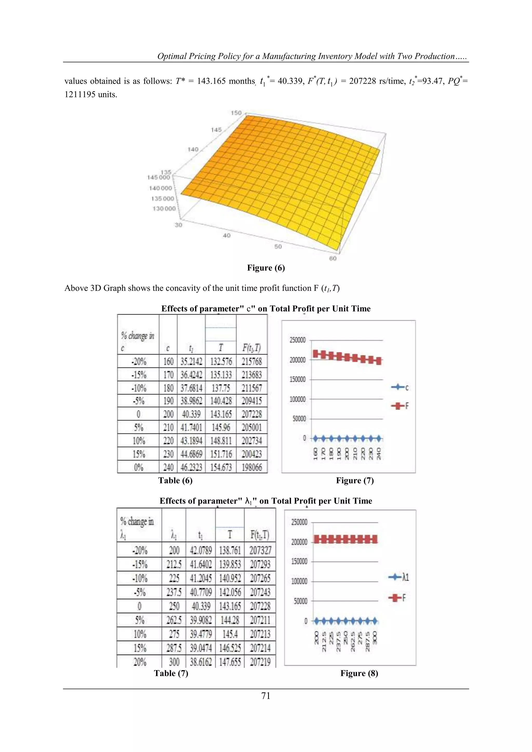 Optimal Pricing Policy for a Manufacturing Inventory Model with Two Production…..
71
values obtained is as follows: T* = 143.165 months, 1t *
= 40.339, F*
(T, 1t ) = 207228 rs/time, t2
*
=93.47, PQ*
=
1211195 units.
Figure (6)
Above 3D Graph shows the concavity of the unit time profit function F (t1,T)
Effects of parameter" c" on Total Profit per Unit Time
Table (6) Figure (7)
Effects of parameter" λ1" on Total Profit per Unit Time
Table (7) Figure (8)
 