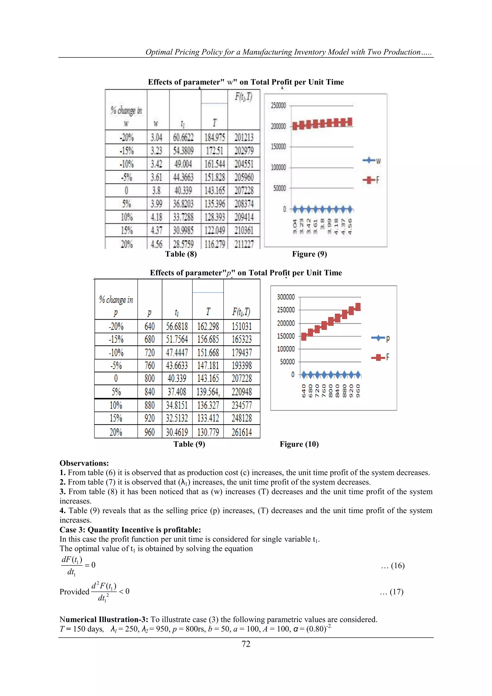 Optimal Pricing Policy for a Manufacturing Inventory Model with Two Production…..
72
Effects of parameter" w" on Total Profit per Unit Time
Table (8) Figure (9)
Effects of parameter"p" on Total Profit per Unit Time
Table (9) Figure (10)
Observations:
1. From table (6) it is observed that as production cost (c) increases, the unit time profit of the system decreases.
2. From table (7) it is observed that (λ1) increases, the unit time profit of the system decreases.
3. From table (8) it has been noticed that as (w) increases (T) decreases and the unit time profit of the system
increases.
4. Table (9) reveals that as the selling price (p) increases, (T) decreases and the unit time profit of the system
increases.
Case 3: Quantity Incentive is profitable:
In this case the profit function per unit time is considered for single variable t1.
The optimal value of t1 is obtained by solving the equation
1
1
( )
0
dF t
dt
 … (16)
Provided
2
1
2
1
( )
0
d F t
dt
 … (17)
Numerical Illustration-3: To illustrate case (3) the following parametric values are considered.
T = 150 days, λ1 = 250, λ2 = 950, p = 800rs, b = 50, a = 100, A = 100, α = (0.80)-2.
 