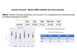 Lessons	learned	– Newer	SQM	methods	not	more	accurate
pKa prediction
PM3 AM1PM6 PM7PM6-DH+
Accuracy	of	solvation	energy	may	play	a	role
COSMO	Errors	for	MNSOL	database
Kcal/mol AM1 PM3 PM6
MAE 3.6 3.4 3.9
ME 0.0 0.5 1.8
 