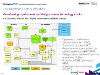 © 2012 IBM Corporation
10
The Premier Event for Software and Systems Innovation
The Software Factory Workflow
Coordinating requirements and designs across technology stacks
 Constraint: 3 teams working on 3 separate but related streams.
 Driven by UI wireframes
 Derived scope list (RRC)
 Transferred to plans (RTC)
 Requirements specs written for
service operations (RRC/RSA)
 Designs specs written for service
operations (RSA)
 Front-end-WSDL generated
(RSA)
 Implementations and stubs
(WMBT)
 