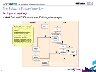 © 2012 IBM Corporation
11
The Premier Event for Software and Systems Innovation
The Software Factory Workflow
Timing is everything!
 Ideal: Back-end WSDL available to SOA integration analysts.
 