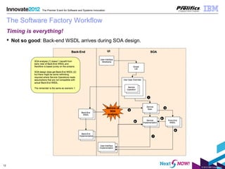 © 2012 IBM Corporation
12
The Premier Event for Software and Systems Innovation
The Software Factory Workflow
Timing is everything!
 Not so good: Back-end WSDL arrives during SOA design.
 