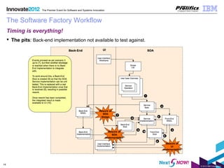 © 2012 IBM Corporation
14
The Premier Event for Software and Systems Innovation
The Software Factory Workflow
Timing is everything!
 The pits: Back-end implementation not available to test against.
 