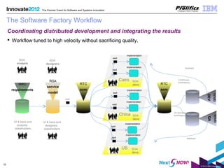 © 2012 IBM Corporation
15
The Premier Event for Software and Systems Innovation
Coordinating distributed development and integrating the results
 Workflow tuned to high velocity without sacrificing quality.
The Software Factory Workflow
RRC
requirements
RSA
service
model
RTC
scm
RTC
scm
WMB
DEV
WMB
QA
wsdl
implementation
wsdl
implementation
Cairo
wsdl
implementation
wsdl
implementation
China
wsdl
implementation
wsdl
implementation
US
wsdl
SOA
analysts
UI & back-end
analysts,
stakeholders
SOA
designers
UI & back-end
designers,
stakeholders
SOA
devs
SOA
devs
SOA
devs
Continuous
build/deploy
On-demand
build/deploy
feedback
feedback
 