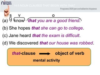 14-5 NOUN CLAUSES THAT BEGIN WITH THAT
(a) I know that you are a good friend.
(b) She hopes that she can go to college.
(c) Jane heard that the exam is difficult.
(d) We discovered that our house was robbed.
s v o
that-clause object of verb
mental activity
 