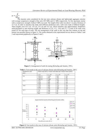Literature Review of Experimental Study on Load Bearing Masonry Wall | PDF