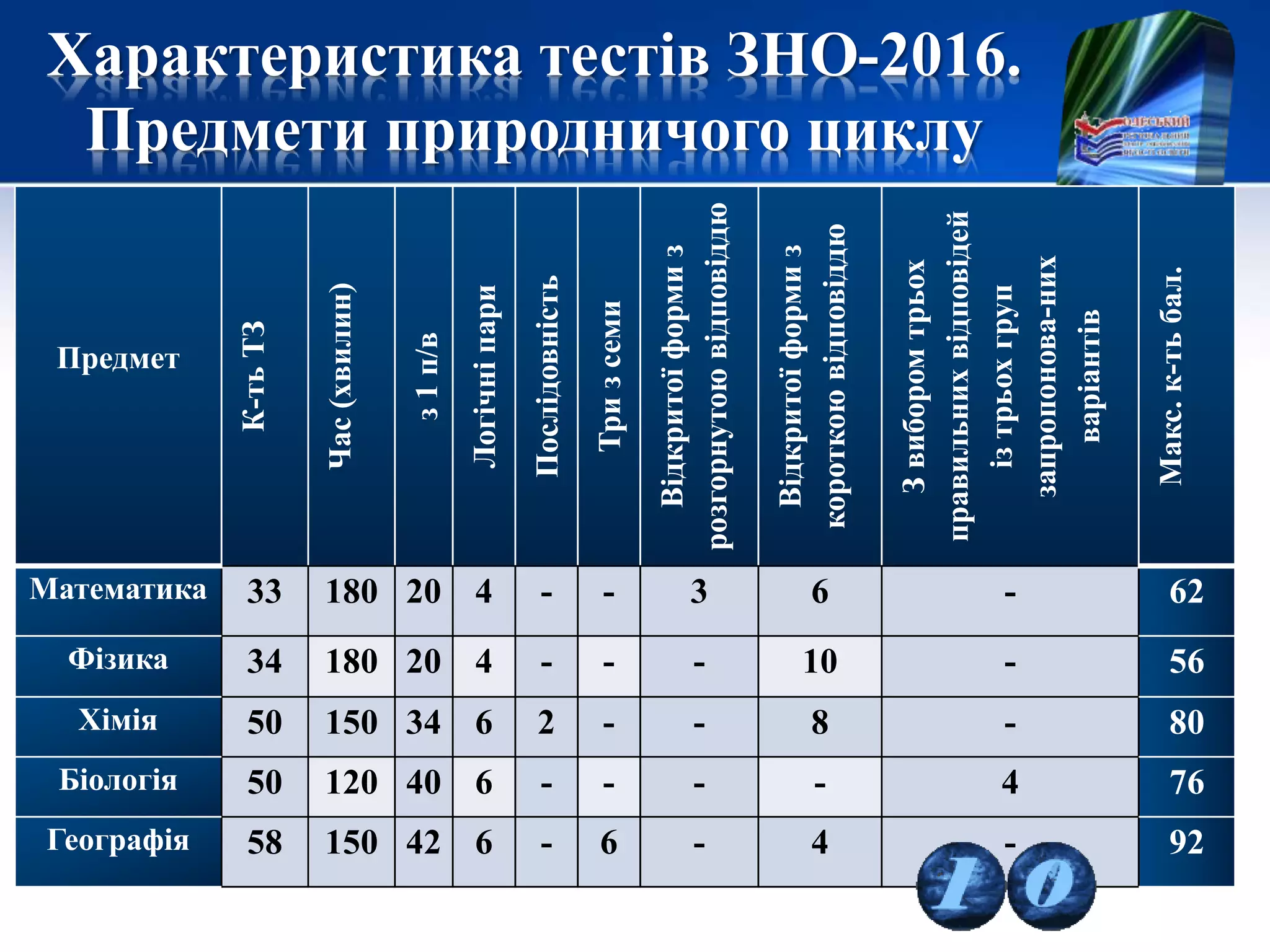 Характеристика тестів ЗНО-2016.
Предмети природничого циклу
Предмет
К-тьТЗ
Час(хвилин)
з1п/в
Логічніпари
Послідовність
Тризсеми
Відкритоїформиз
розгорнутоювідповіддю
Відкритоїформиз
короткоювідповіддю
Звиборомтрьох
правильнихвідповідей
ізтрьохгруп
запропонова-них
варіантів
Макс.к-тьбал.
Математика 33 180 20 4 - - 3 6 - 62
Фізика 34 180 20 4 - - - 10 - 56
Хімія 50 150 34 6 2 - - 8 - 80
Біологія 50 120 40 6 - - - - 4 76
Географія 58 150 42 6 - 6 - 4 - 92
 
