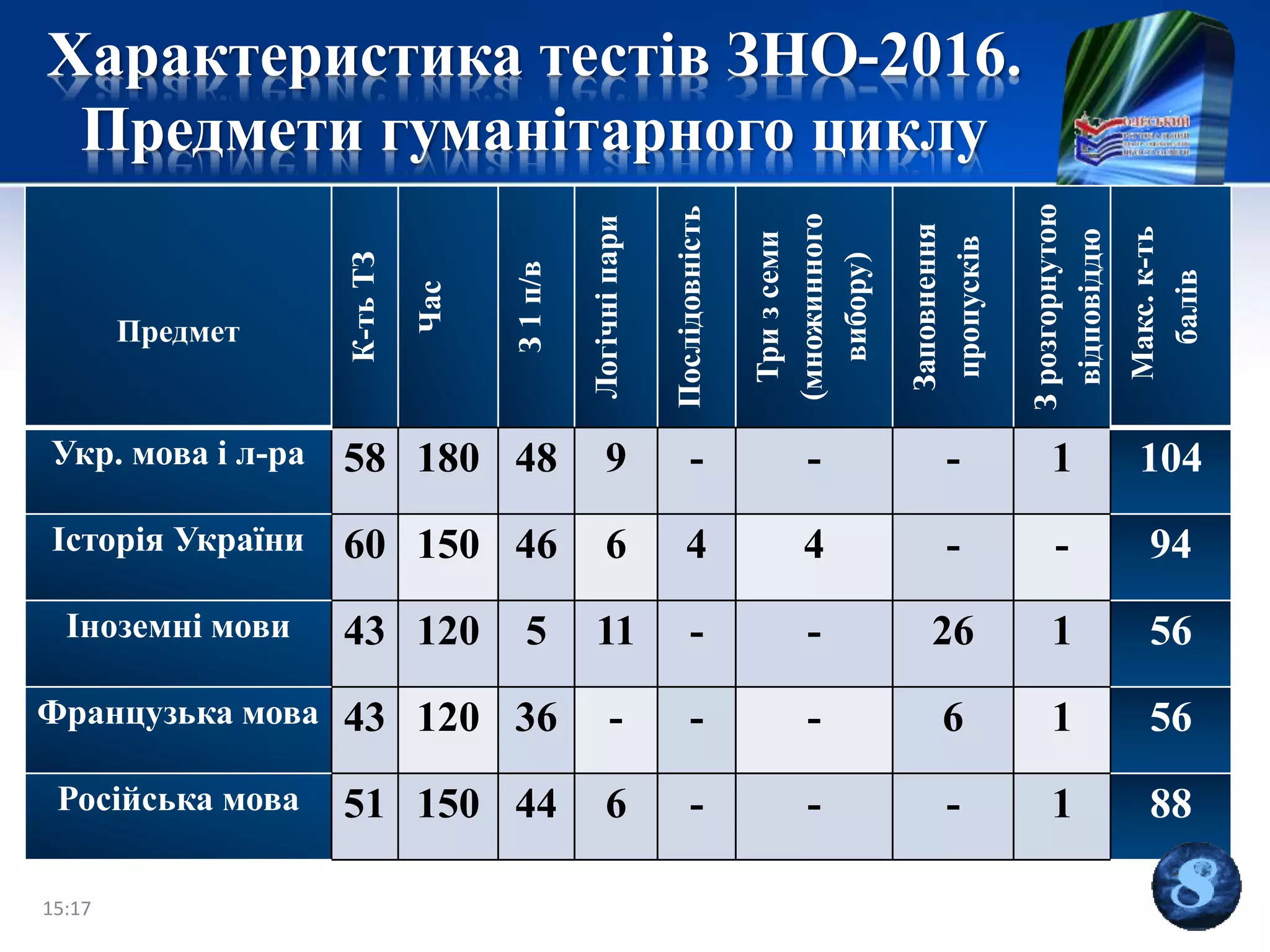 Характеристика тестів ЗНО-2016.
Предмети гуманітарного циклу
Предмет
К-тьТЗ
Час
З1п/в
Логічніпари
Послідовність
Тризсеми
(множинного
вибору)
Заповнення
пропусків
Зрозгорнутою
відповіддю
Макс.к-ть
балів
Укр. мова і л-ра 58 180 48 9 - - - 1 104
Історія України 60 150 46 6 4 4 - - 94
Іноземні мови 43 120 5 11 - - 26 1 56
Французька мова 43 120 36 - - - 6 1 56
Російська мова 51 150 44 6 - - - 1 88
15:17
 