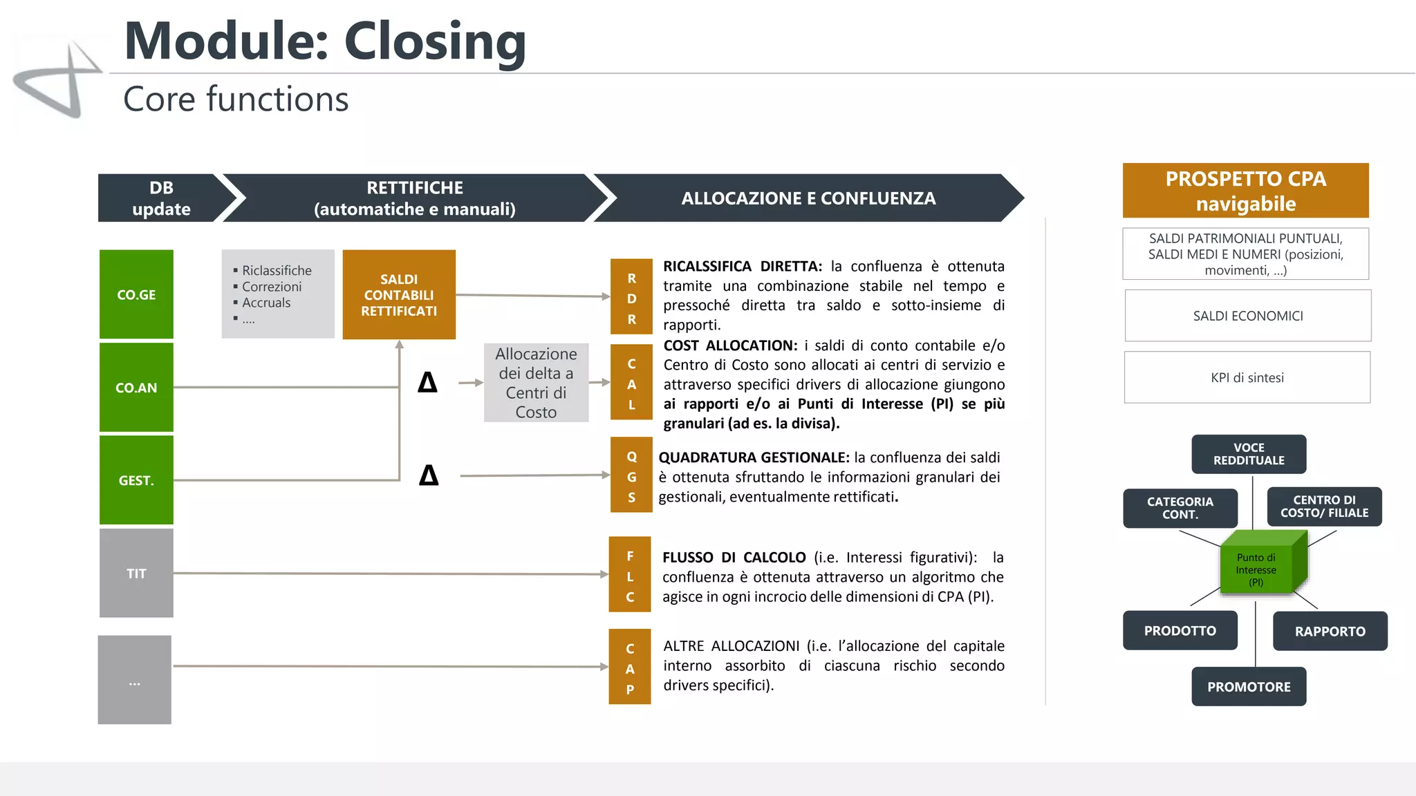 Module: Closing
…
CO.GE
 Riclassifiche
 Correzioni
 Accruals
 ….
SALDI
CONTABILI
RETTIFICATI
CO.AN
GEST.
DB
update
RETTIFICHE
(automatiche e manuali)
ALLOCAZIONE E CONFLUENZA
PROSPETTO CPA
navigabile
SALDI PATRIMONIALI PUNTUALI,
SALDI MEDI E NUMERI (posizioni,
movimenti, …)
SALDI ECONOMICI
RICALSSIFICA DIRETTA: la confluenza è ottenuta
tramite una combinazione stabile nel tempo e
pressoché diretta tra saldo e sotto-insieme di
rapporti.
R
D
R
C
A
L
Q
G
S
F
L
C
∆
∆
C
A
P
TIT
Allocazione
dei delta a
Centri di
Costo
QUADRATURA GESTIONALE: la confluenza dei saldi
è ottenuta sfruttando le informazioni granulari dei
gestionali, eventualmente rettificati.
ALTRE ALLOCAZIONI (i.e. l’allocazione del capitale
interno assorbito di ciascuna rischio secondo
drivers specifici).
COST ALLOCATION: i saldi di conto contabile e/o
Centro di Costo sono allocati ai centri di servizio e
attraverso specifici drivers di allocazione giungono
ai rapporti e/o ai Punti di Interesse (PI) se più
granulari (ad es. la divisa).
KPI di sintesi
Core functions
FLUSSO DI CALCOLO (i.e. Interessi figurativi): la
confluenza è ottenuta attraverso un algoritmo che
agisce in ogni incrocio delle dimensioni di CPA (PI).
VOCE
REDDITUALE
CENTRO DI
COSTO/ FILIALE
PRODOTTO
CATEGORIA
CONT.
Punto di
Interesse
(PI)
RAPPORTO
PROMOTORE
 