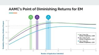 AAMC’s Point of Diminishing Returns for EM
 