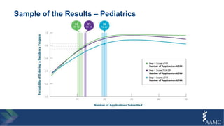 Sample of the Results – Pediatrics
 