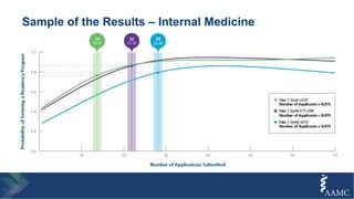 Sample of the Results – Internal Medicine
 
