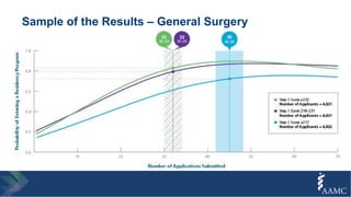 Sample of the Results – General Surgery
 
