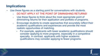 Implications
• Use these figures as a starting point for conversations with students.
o DO NOT APPLY AT THE POINT OF DIMINISHING RETURNS!
o Use these figures to think about the most appropriate point of
diminishing returns for their application and portfolio of programs.
o Encourage students to create approaches that accurately reflect their
academic qualifications and experiences and provide the most
realistic opportunities of matching.
• For example, applicants with lower academic qualifications should
consider applying to more programs, especially in a competitive
specialty. In contrast, applicants with higher academic
qualifications may consider applying to fewer programs.
 