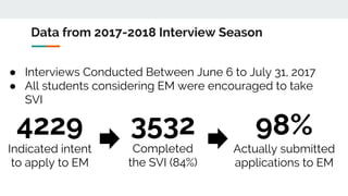 Data from 2017-2018 Interview Season
● Interviews Conducted Between June 6 to July 31, 2017
● All students considering EM were encouraged to take
SVI
4229
Indicated intent
to apply to EM
3532
Completed
the SVI (84%)
98%
Actually submitted
applications to EM
 