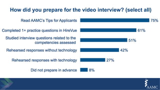 How did you prepare for the video interview? (select all)
 