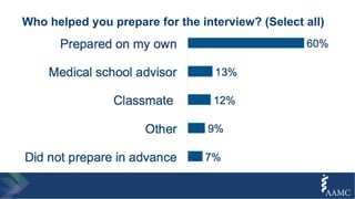 Who helped you prepare for the interview? (Select all)
 