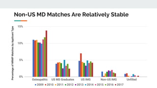 Non-US MD Matches Are Relatively Stable
 