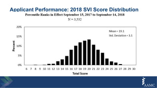 Applicant Performance: 2018 SVI Score Distribution
 