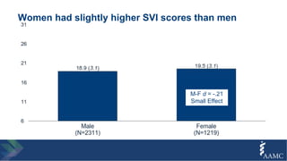 Women had slightly higher SVI scores than men
M-F d = -.21
Small Effect
 