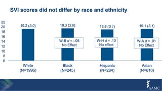 SVI scores did not differ by race and ethnicity
 