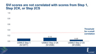 SVI scores are not correlated with scores from Step 1,
Step 2CK, or Step 2CS
Threshold
for a small
correlation
 