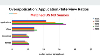 Overapplication: Application/Interview Ratios
Matched US MD Seniors
 