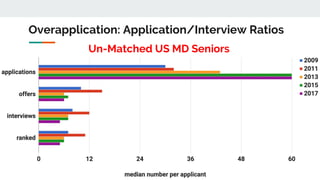 Overapplication: Application/Interview Ratios
Un-Matched US MD Seniors
 