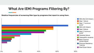 What Are (EM) Programs Filtering By?
 