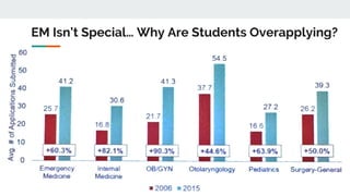 EM Isn’t Special… Why Are Students Overapplying?
 
