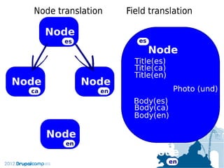 Multilenguaje en Drupal 8