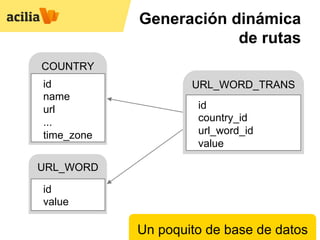 Generación dinámica
                        de rutas
COUNTRY
id                  URL_WORD_TRANS
name
url                  id
...                  country_id
time_zone            url_word_id
                     value

URL_WORD

id
value

            Un poquito de base de datos
 