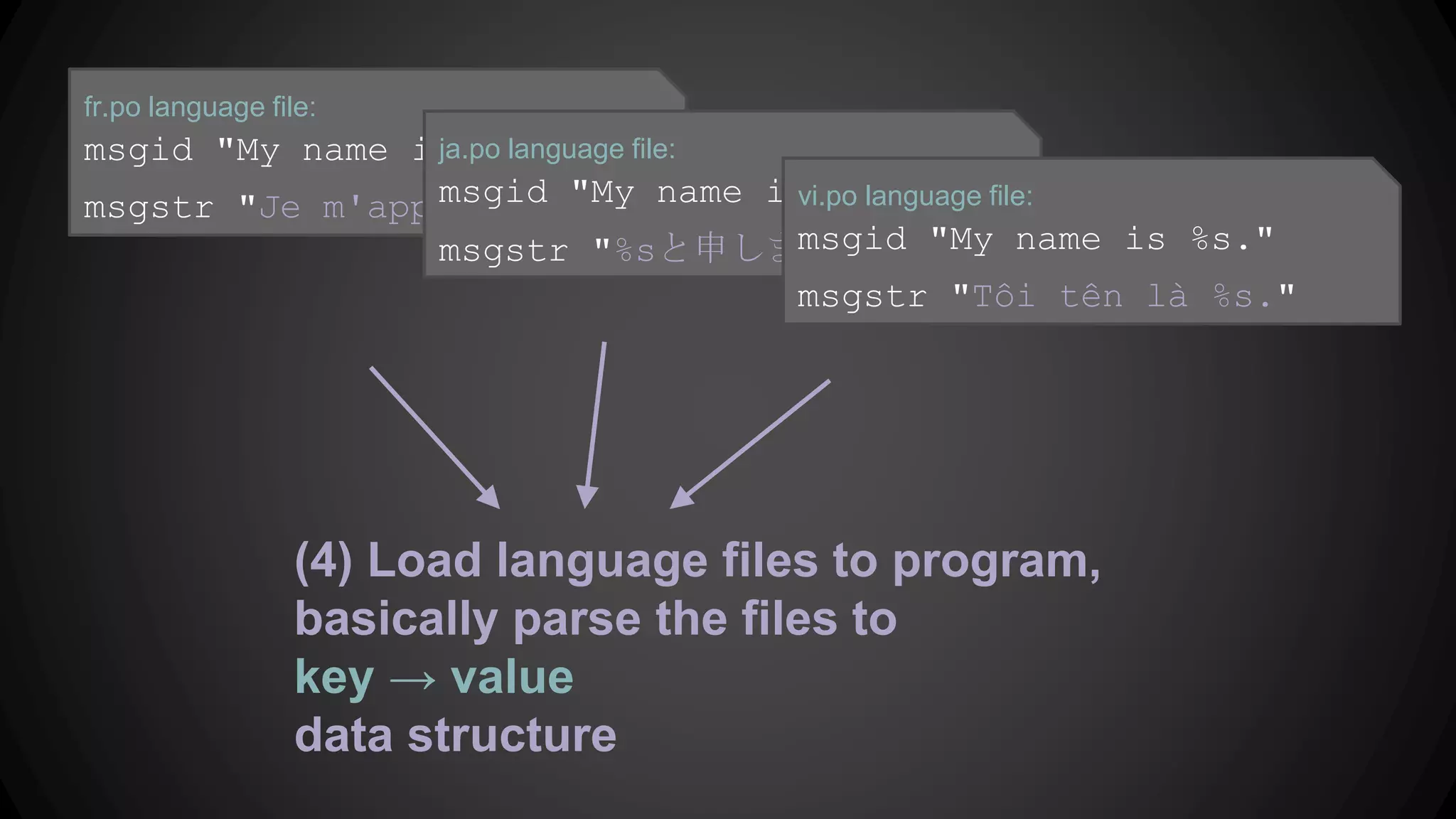 i18n.pot template file:
msgid "My name is %s."
msgstr ""
fr.po language file:
msgid "My name is %s."
msgstr "Je m'appelle %s."
(2) Extract to a template file
(3) Give it to translators
(1) Mark the strings we want to translate
printf(t("My name is %s."), myName)
 