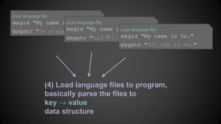 i18n.pot template file:
msgid "My name is %s."
msgstr ""
fr.po language file:
msgid "My name is %s."
msgstr "Je m'appelle %s."
(2) Extract to a template file
(3) Give it to translators
(1) Mark the strings we want to translate
printf(t("My name is %s."), myName)
 