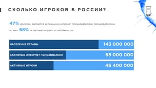 С КО Л Ь КО И Г Р О КО В В Р О С С И И ?
143 000 000НАСЕЛЕНИЕ СТРАНЫ
68 000 000АКТИВНЫЕ ИНТЕРНЕТ ПОЛЬЗОВАТЕЛИ
46 400 000АКТИВНЫЕ ИГРОКИ
47% россиян являются активными интернет пользователями пользователями
из них 68% — активно играют в онлайн-игры
 