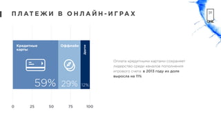 П Л АТ Е Ж И В О Н Л А Й Н - И Г РА Х
0 25 50 75 100
Оплата кредитными картами сохраняет
лидерство среди каналов пополнения
игрового счета: в 2013 году их доля
выросла на 11%
Кредитные
карты
59% 29% 12%
Оффлайн
Другое
 
