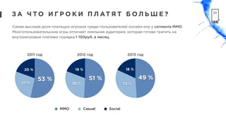 2013 год
18 %
33 %
49 %
ММО Casual Social
З А Ч Т О И Г Р О К И П Л АТ Я Т Б О Л Ь Ш Е ?
2011 год
20 %
27 %
53 %
2012 год
19 %
30 %
51 %
Самая высокая доля платящих игроков среди пользователей онлайн-игр у сегмента ММО.
Многопользовательские игры отличает лояльная аудитория, которая готова тратить на
внутриигровые платежи порядка 1 100руб. в месяц.
 