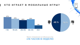 49 % 51 %
К Т О И Г РА Е Т В М О Б И Л Ь Н Ы Е И Г Р Ы ?
Время, потраченное на мобильные игры
±16 ЧАСОВ В НЕДЕЛЮ
8%
22%
20%
23%
27%
<18 19-25 26-35 36-45 45+
 