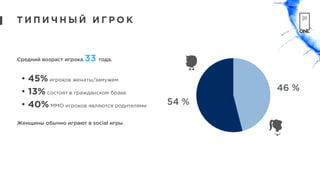 Т И П И Ч Н Ы Й И Г Р О К
Средний возраст игрока 33 года.
!
• 45% игроков женаты/замужем
• 13% состоят в гражданском браке
• 40% MMO игроков являются родителями
!
Женщины обычно играют в social игры
54 %
46 %
 