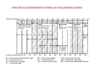 ESPECTRO ELECTROMAGNÉTICO PARA LAS TELECOMUNICACIONES
 