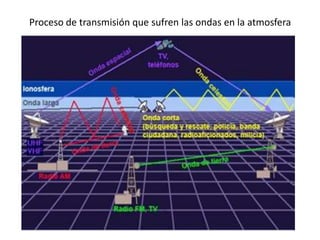 Proceso de transmisión que sufren las ondas en la atmosfera
 