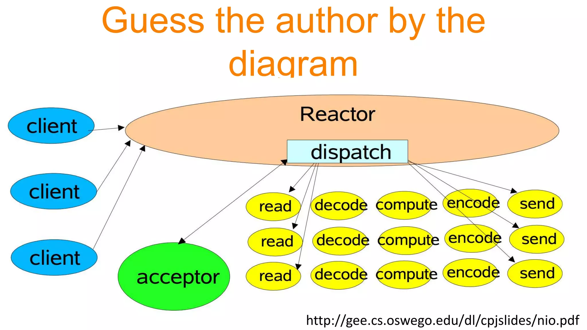 Guess the author by the
diagram
http://gee.cs.oswego.edu/dl/cpjslides/nio.pdf
 