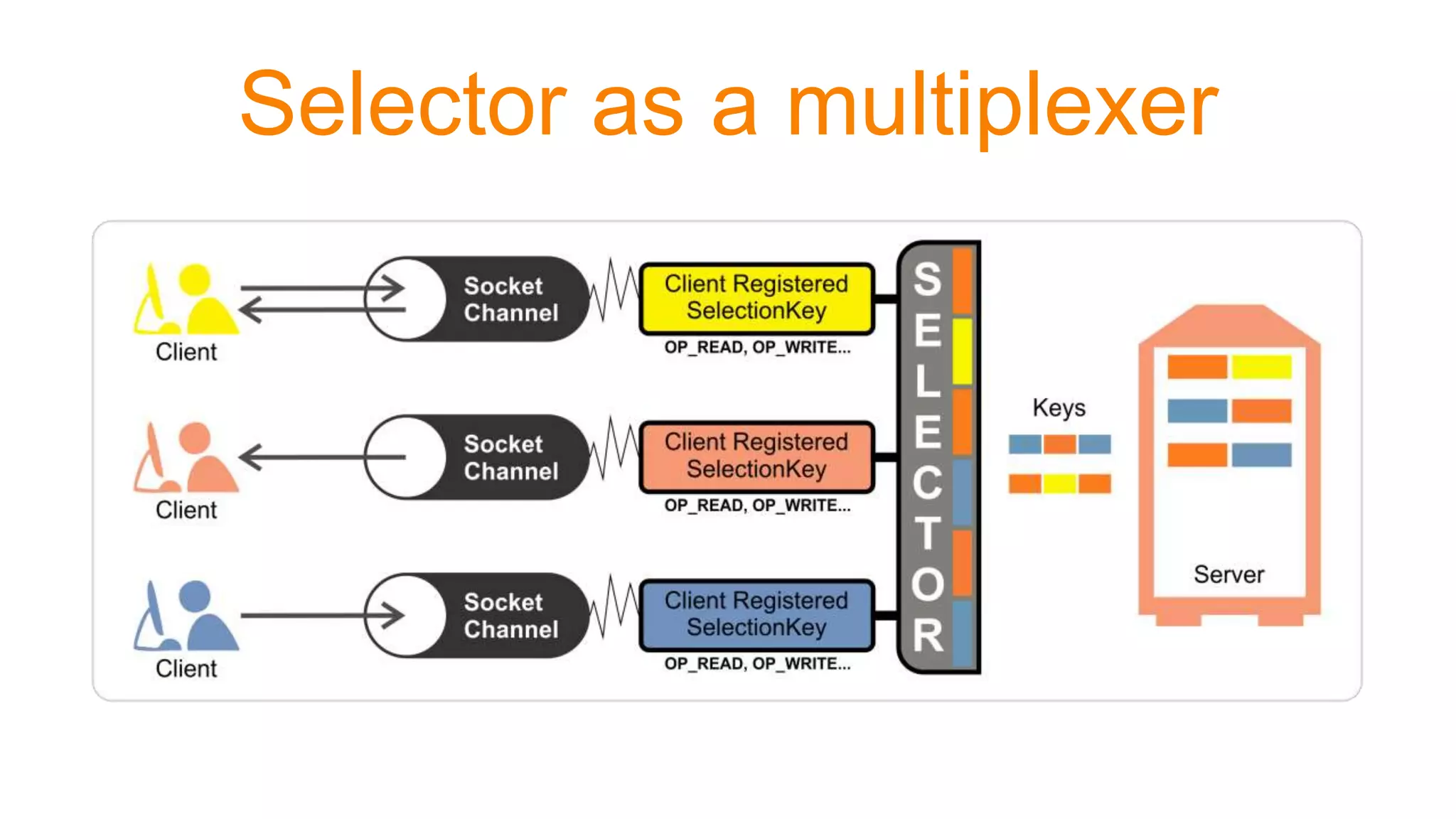 Selector as a multiplexer
 