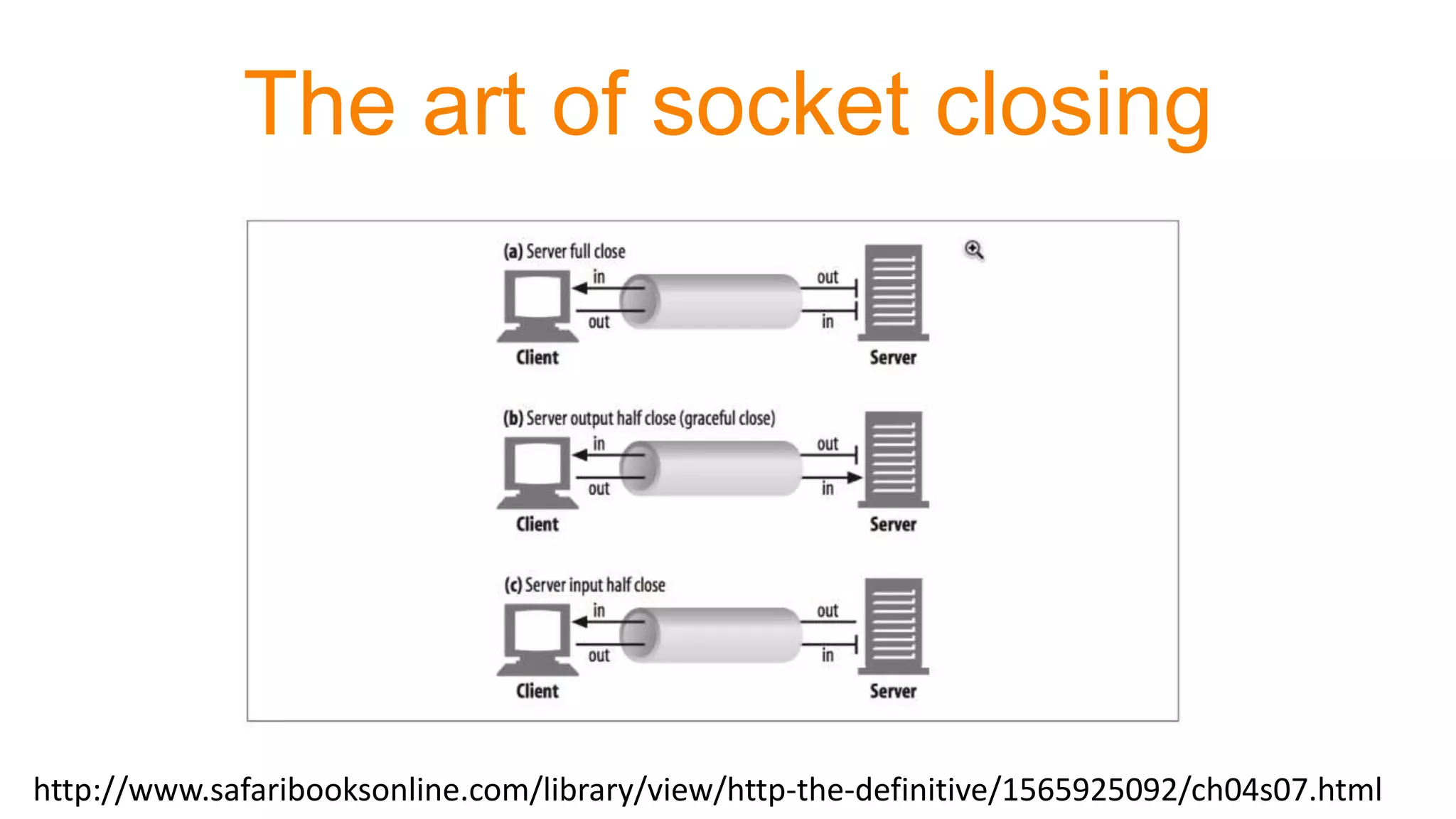 The art of socket closing
http://www.safaribooksonline.com/library/view/http-the-definitive/1565925092/ch04s07.html
 
