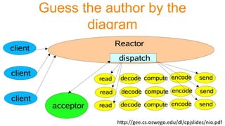 Guess the author by the
diagram
http://gee.cs.oswego.edu/dl/cpjslides/nio.pdf
 