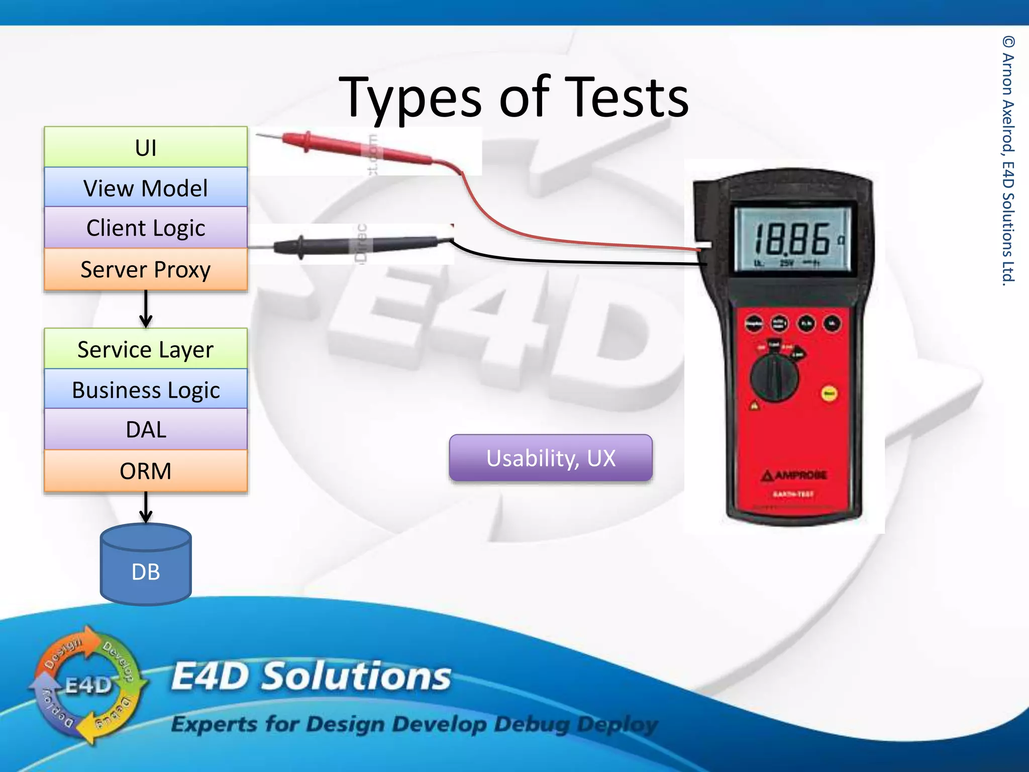 ©ArnonAxelrod,E4DSolutionsLtd.©ArnonAxelrod,E4DSolutionsLtd.
Types of Tests
UI
View Model
Client Logic
Server Proxy
Service Layer
Business Logic
DAL
ORM
DB
Usability, UX
 