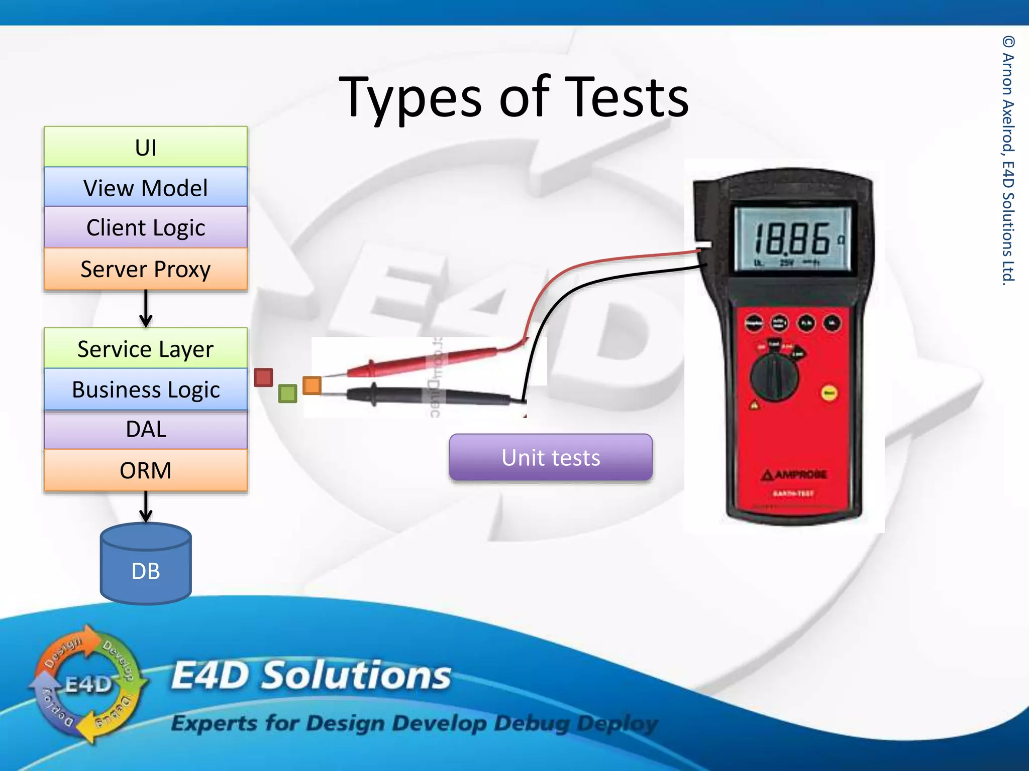 ©ArnonAxelrod,E4DSolutionsLtd.©ArnonAxelrod,E4DSolutionsLtd.
Types of Tests
UI
View Model
Client Logic
Server Proxy
Service Layer
DAL
ORM
DB
Unit tests
Business Logic
 