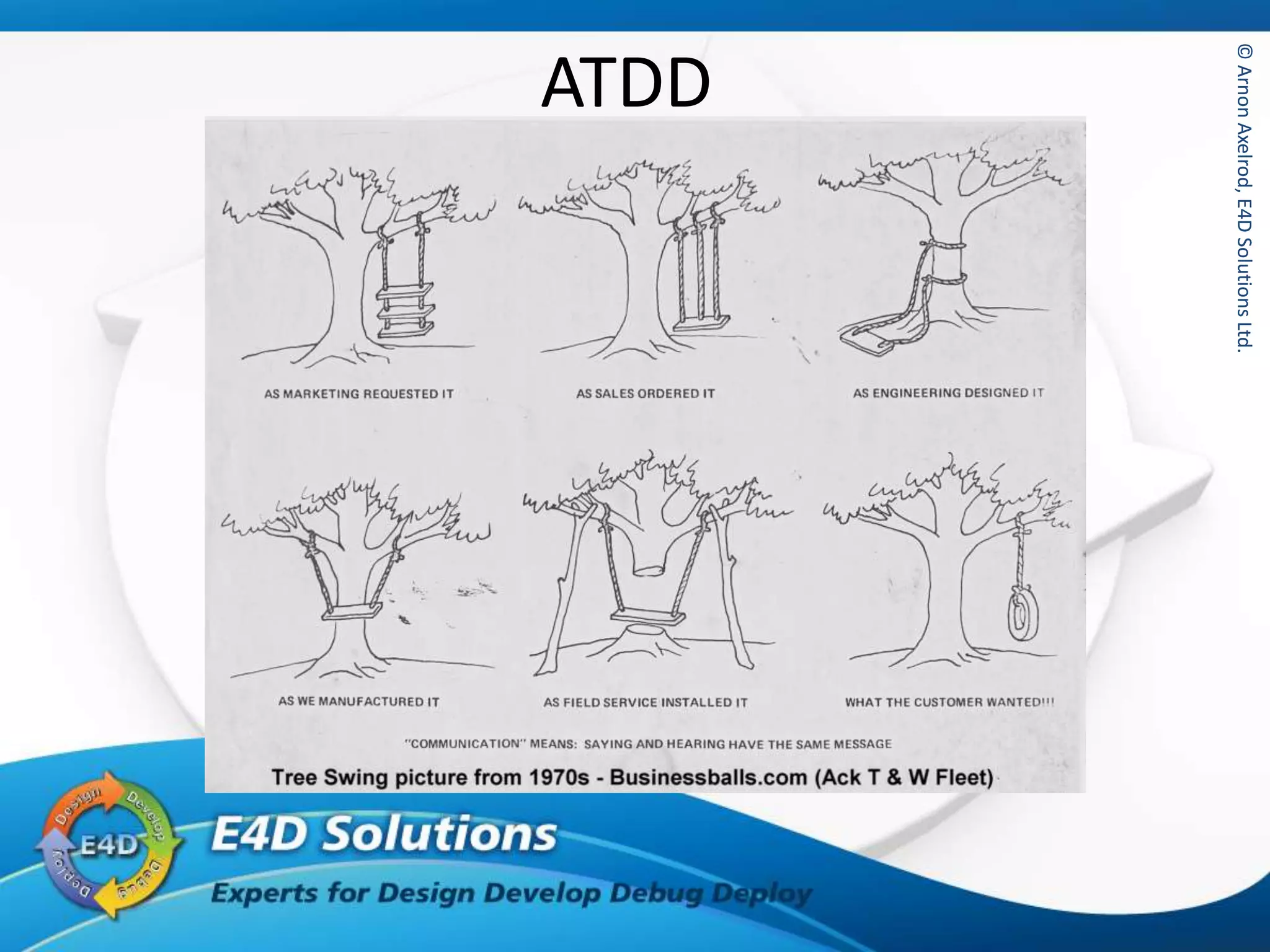 ©ArnonAxelrod,E4DSolutionsLtd.©ArnonAxelrod,E4DSolutionsLtd.
ATDD
 
